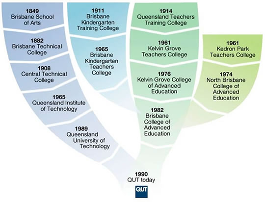 historical development of business education