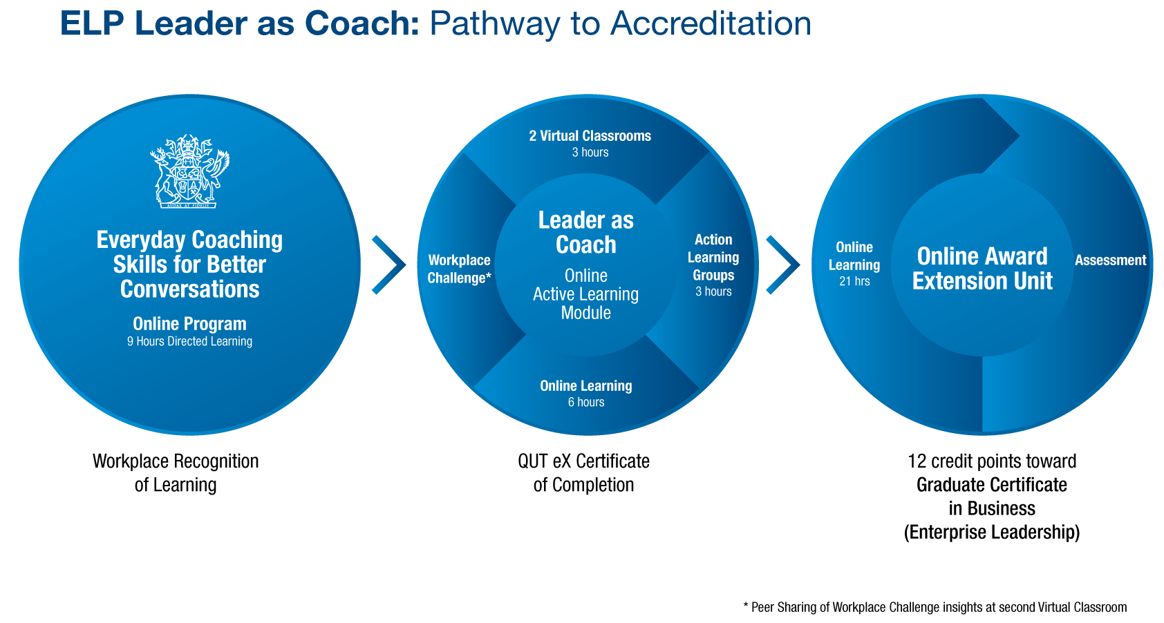 The ELP Leader as Coach: Pathway to Accreditation consists of three stages: workplace recognition of learning, QUTeX Certificate of Completion, and 12 credit points towards a Graduate Certificate in Business (Enterprise Leadership).