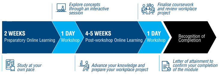 ELP Module Structure, 2 weeks preparatory online learning (study at your own pace), 1 day workshop (explore concepts through an interactive session), 4-5 weeks post-workshop online learning (advance your knowledge and prepare your workplace project), 1 day workshop (finalise coursework and review workplace project), recognition of completion (letter of attainment to confirm your completion of the module).