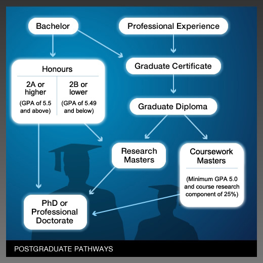 Phd coursework information technology